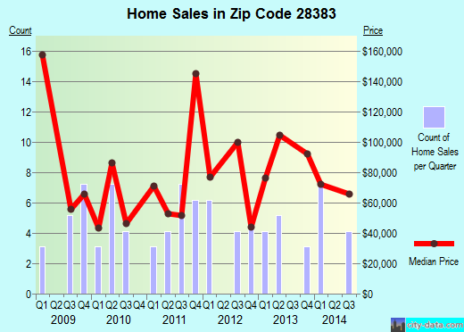 Zip code 28383 (Rowland, North Carolina) real estate house value trends
