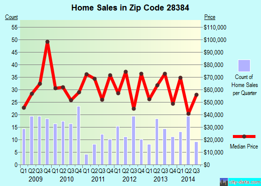 Zip code 28384 (St. Pauls, North Carolina) real estate house value trends