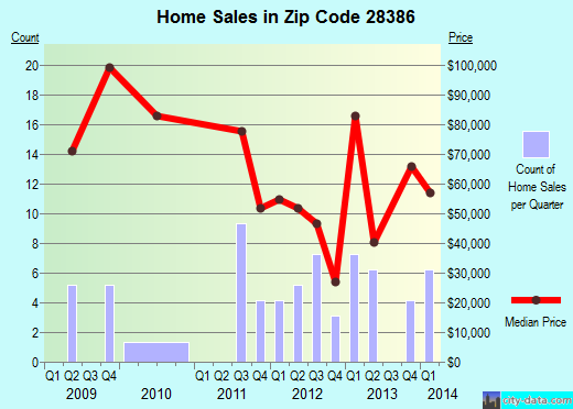 Zip code 28386 (Rennert, North Carolina) real estate house value trends