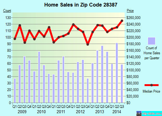 Zip code 28387 (SOUTHERN PINES, North Carolina) real estate house value trends