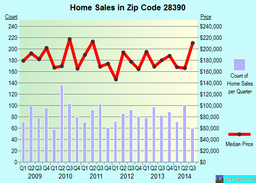 Zip code 28390 (SPRING LAKE, North Carolina) real estate house value trends