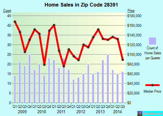 Zip code 28391 (Stedman, North Carolina) real estate house value trends