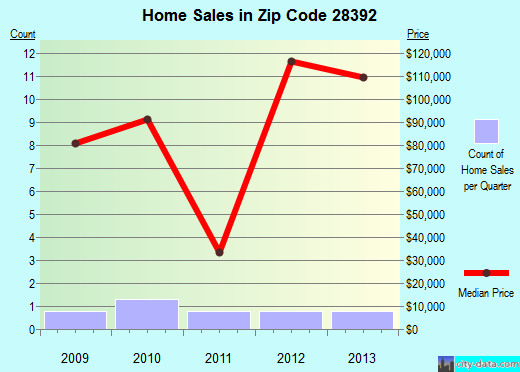 Zip code 28392 (Tar Heel, North Carolina) real estate house value trends