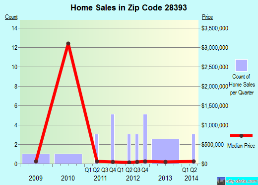Zip code 28393 (Turkey, North Carolina) real estate house value trends