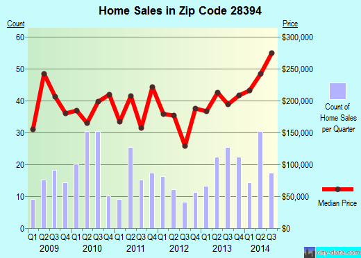 Zip code 28394 (VASS, North Carolina) real estate house value trends