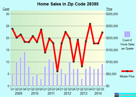 Zip code 28395 (Wade, North Carolina) real estate house value trends