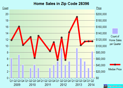 Zip code 28396 (Wagram, North Carolina) real estate house value trends