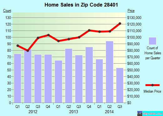 Zip code 28401 (Wilmington, North Carolina) real estate house value trends