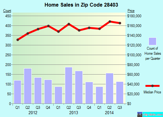 Zip code 28403 (Wilmington, North Carolina) real estate house value trends