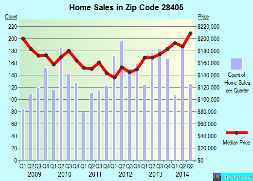 Zip code 28405 (Wilmington, North Carolina) real estate house value trends