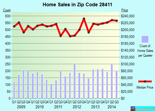 Zip code 28411 (WILMINGTON, North Carolina) real estate house value trends