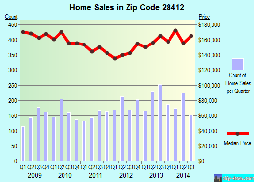 Zip code 28412 (Wilmington, North Carolina) real estate house value trends