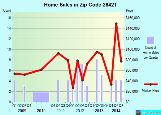Zip code 28421 (Atkinson, North Carolina) real estate house value trends