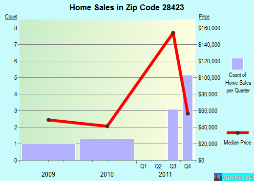 Zip code 28423 (Bolton, North Carolina) real estate house value trends