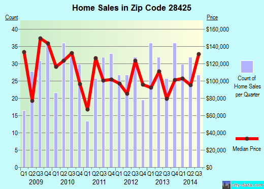 Zip code 28425 (St. Helena, North Carolina) real estate house value trends