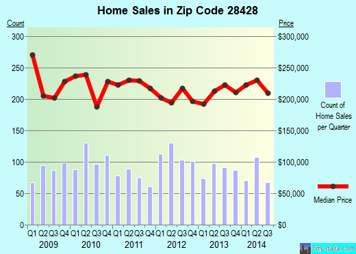 Zip code 28428 (Carolina Beach, North Carolina) real estate house value trends