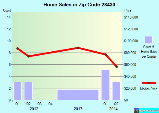 Zip code 28430 (Cerro Gordo, North Carolina) real estate house value trends