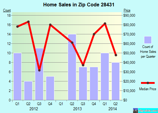 Zip code 28431 (Chadbourn, North Carolina) real estate house value trends