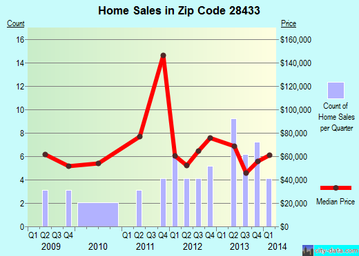Zip code 28433 (Clarkton, North Carolina) real estate house value trends
