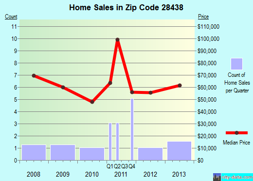 Zip code 28438 (Boardman, North Carolina) real estate house value trends