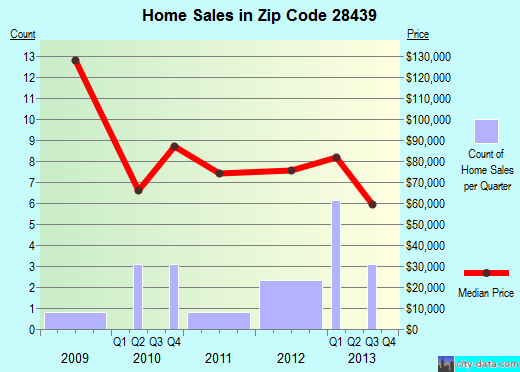 Zip code 28439 (Fair Bluff, North Carolina) real estate house value trends