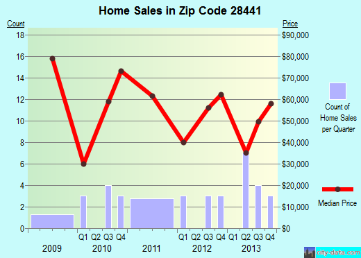Zip code 28441 (Garland, North Carolina) real estate house value trends