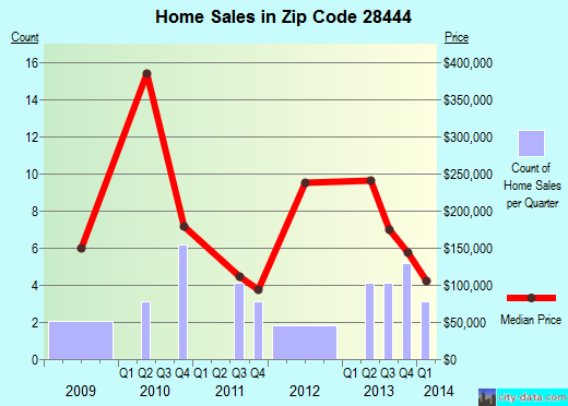 Zip code 28444 (HARRELLS, North Carolina) real estate house value trends