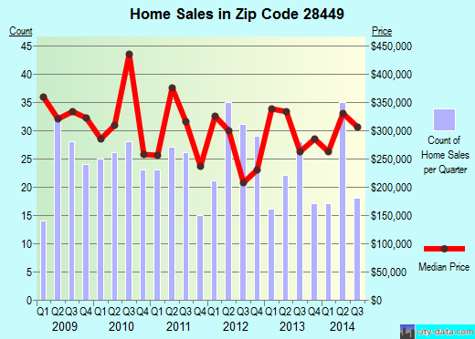 Zip code 28449 (KURE BEACH, North Carolina) real estate house value trends