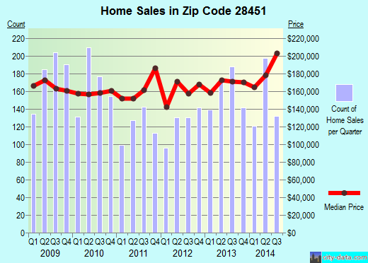 Zip code 28451 (LELAND, North Carolina) real estate house value trends