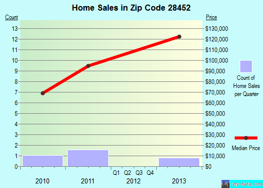 Zip code 28452 (, North Carolina) real estate house value trends