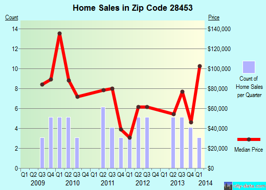 Zip code 28453 (Magnolia, North Carolina) real estate house value trends