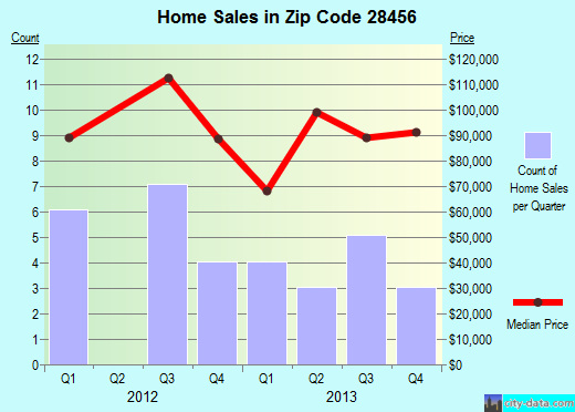 Zip code 28456 (East Arcadia, North Carolina) real estate house value trends