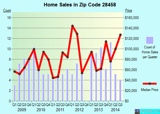 Zip code 28458 (Delway, North Carolina) real estate house value trends