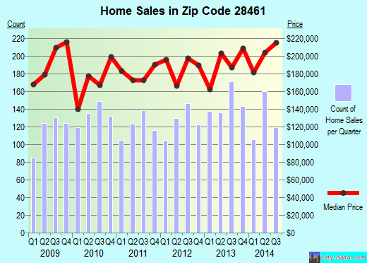 Zip code 28461 (Southport, North Carolina) real estate house value trends