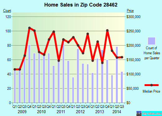 Zip code 28462 (Holden Beach, North Carolina) real estate house value trends