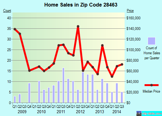 Zip code 28463 (Tabor City, North Carolina) real estate house value trends