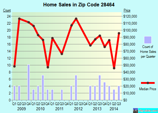 Zip code 28464 (TEACHEY, North Carolina) real estate house value trends