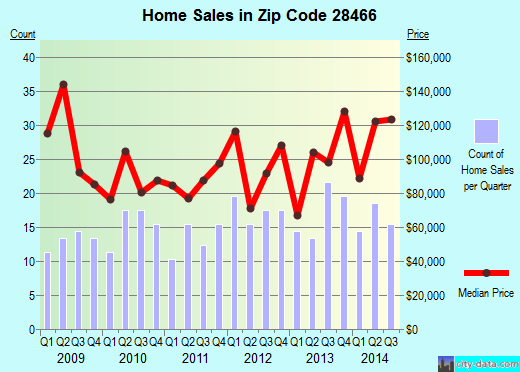Zip code 28466 (Wallace, North Carolina) real estate house value trends