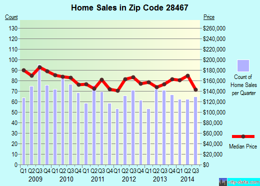 Zip code 28467 (Carolina Shores, North Carolina) real estate house value trends