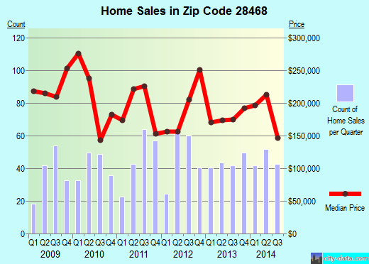 Zip code 28468 (SUNSET BEACH, North Carolina) real estate house value trends