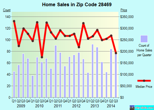 Zip code 28469 (OCEAN ISLE BEACH, North Carolina) real estate house value trends