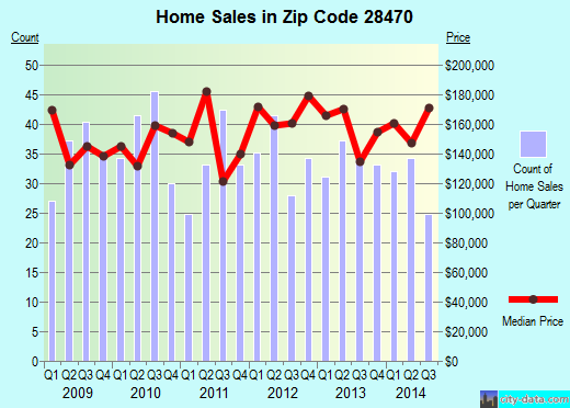 Zip code 28470 (Shallotte, North Carolina) real estate house value trends