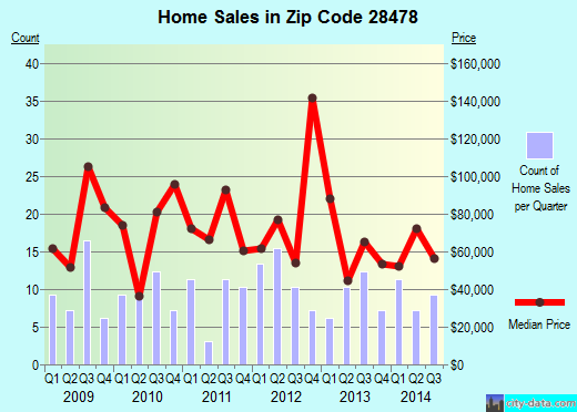 Zip code 28478 (Watha, North Carolina) real estate house value trends