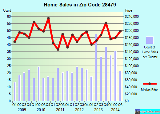 Zip code 28479 (Leland, North Carolina) real estate house value trends