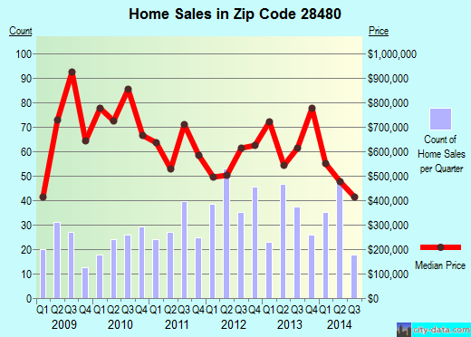 Zip code 28480 (Wrightsville Beach, North Carolina) real estate house value trends