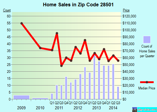 Zip code 28501 (Kinston, North Carolina) real estate house value trends