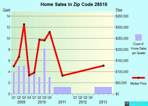 Zip code 28510 (Minnesott Beach, North Carolina) real estate house value trends