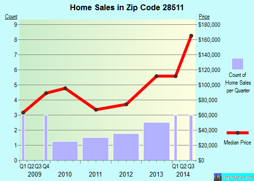 Zip code 28511 (, North Carolina) real estate house value trends