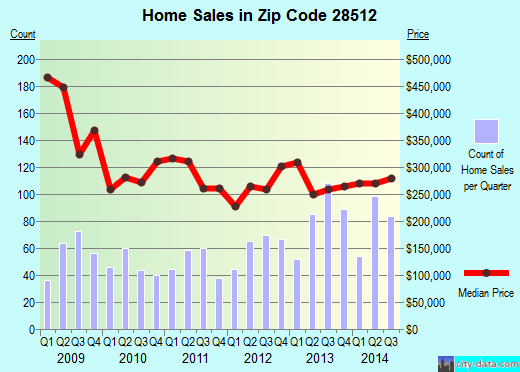Zip code 28512 (Atlantic Beach, North Carolina) real estate house value trends