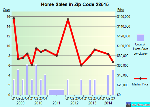 Zip code 28515 (Bayboro, North Carolina) real estate house value trends